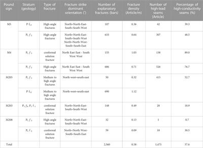 Fracturing parameter optimization technology for highly deviated wells in complex lithologic reservoirs